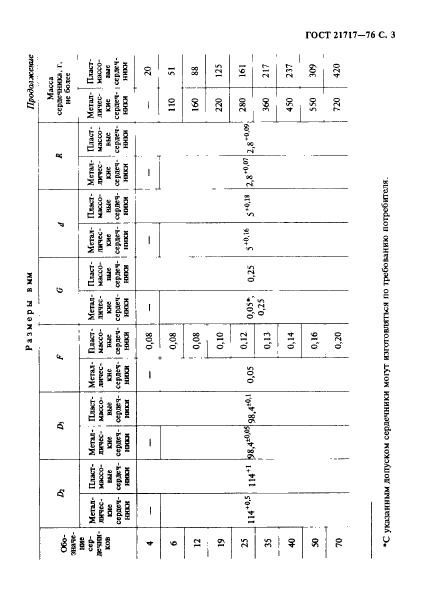 ГОСТ 21717-76
