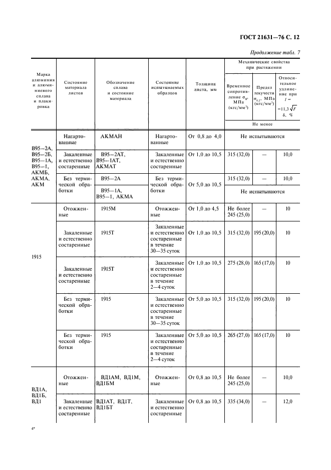 ГОСТ 21631-76