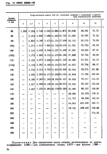 ГОСТ 22036-76