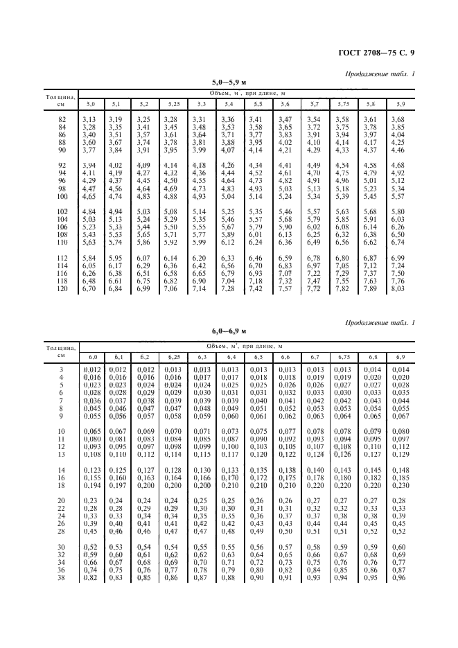 ГОСТ 2708-75