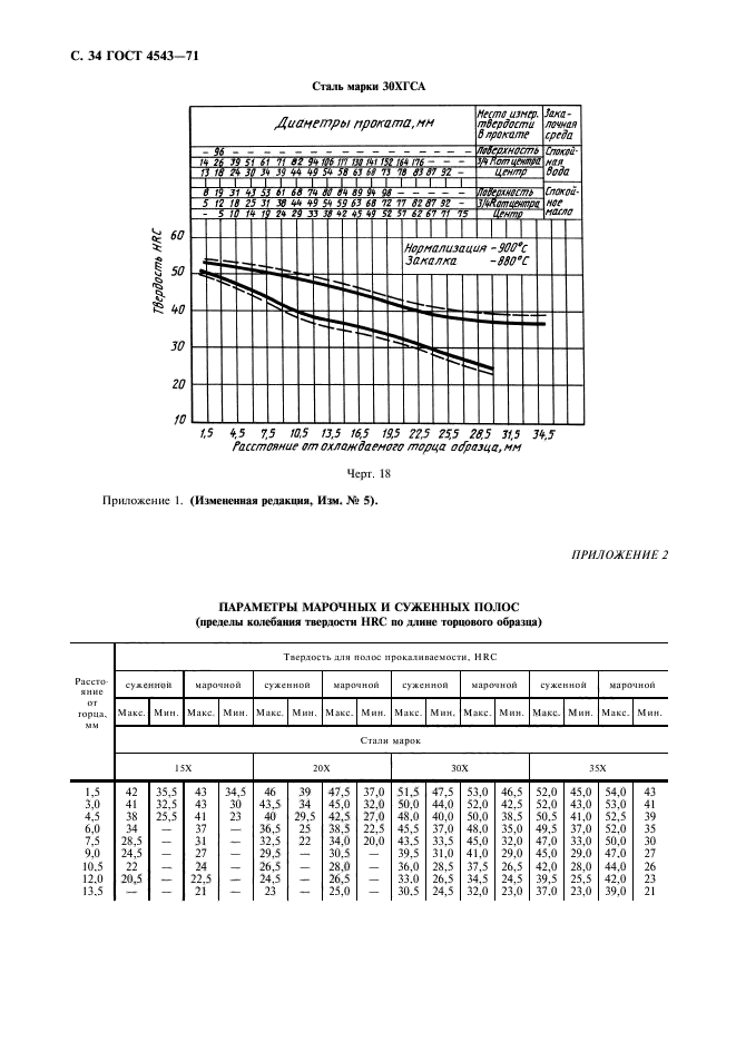 ГОСТ 4543-71