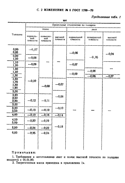 ГОСТ 1789-70