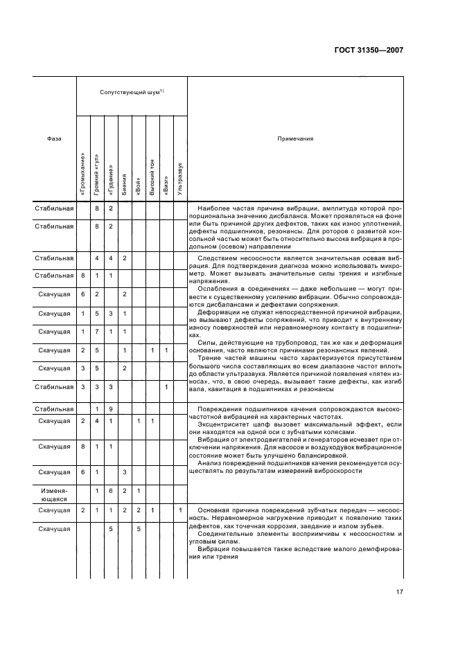 ГОСТ 31350-2007