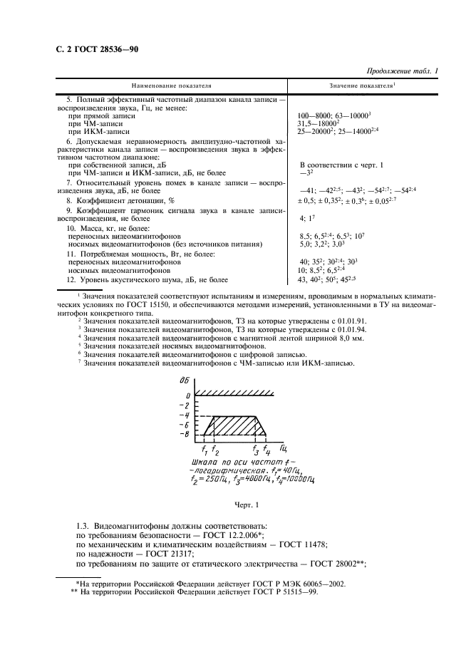 ГОСТ 28536-90