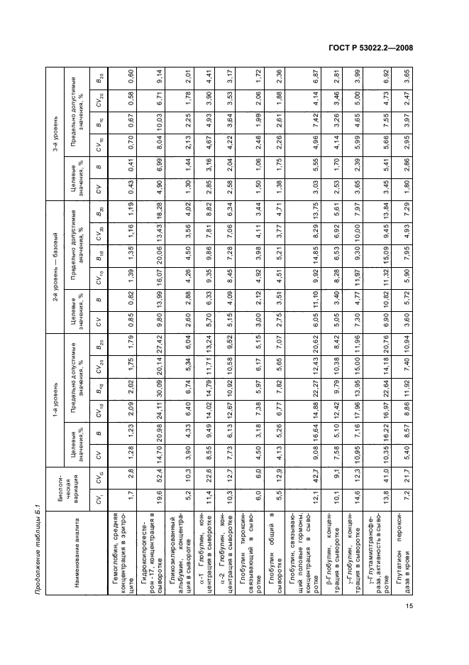 ГОСТ Р 53022.2-2008
