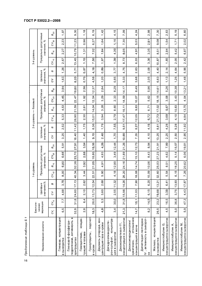 ГОСТ Р 53022.2-2008
