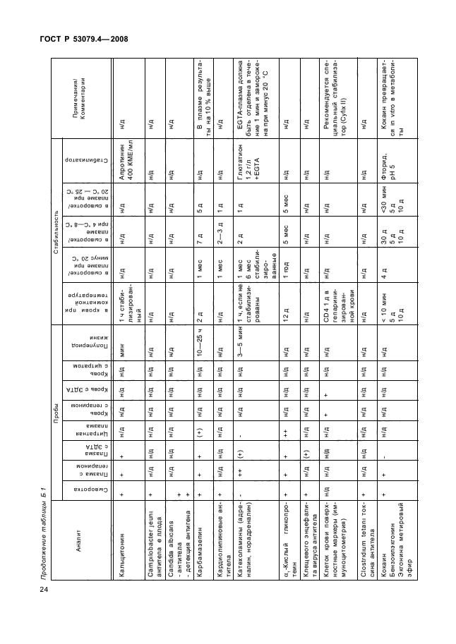 ГОСТ Р 53079.4-2008