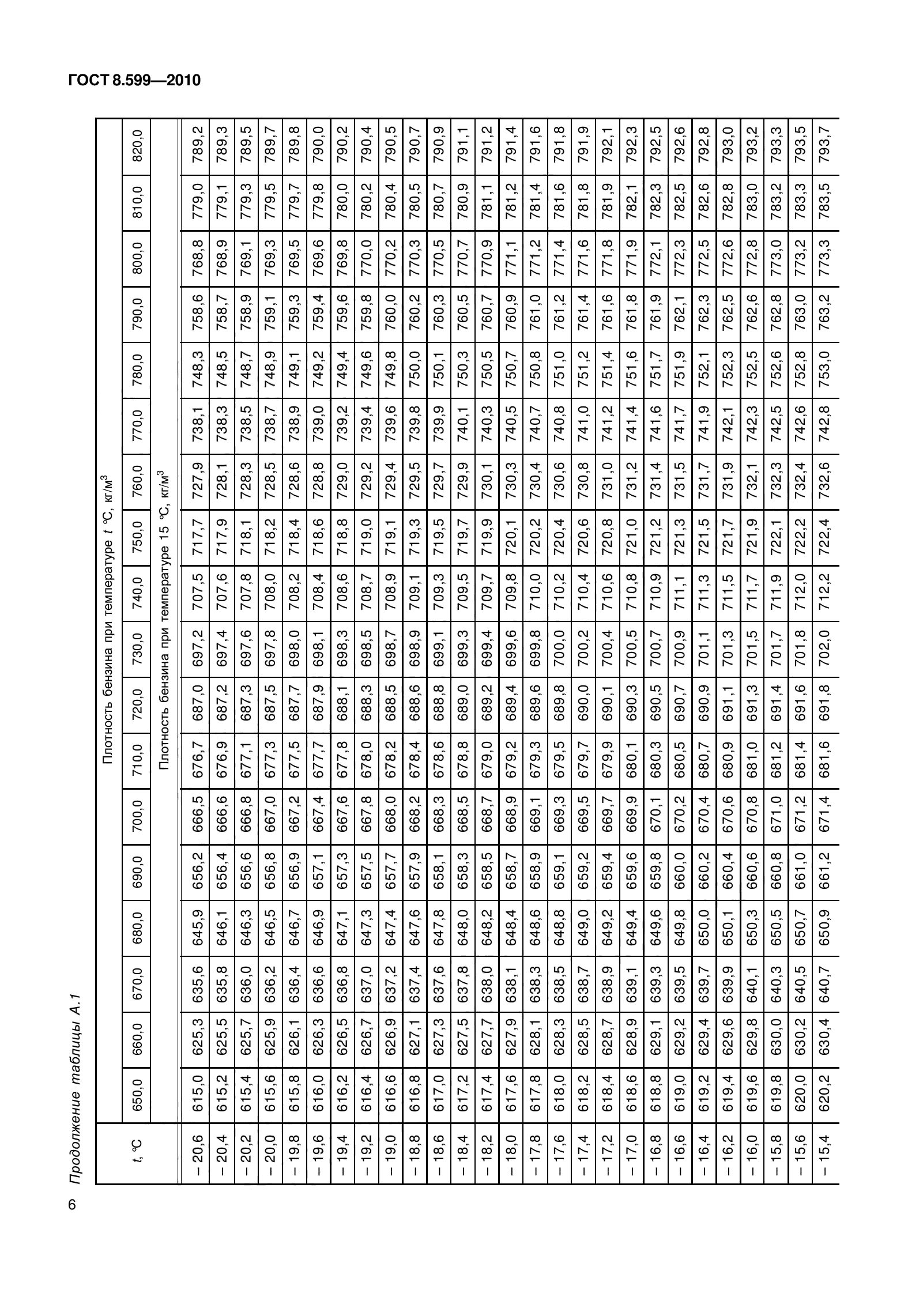 ГОСТ 8.599-2010