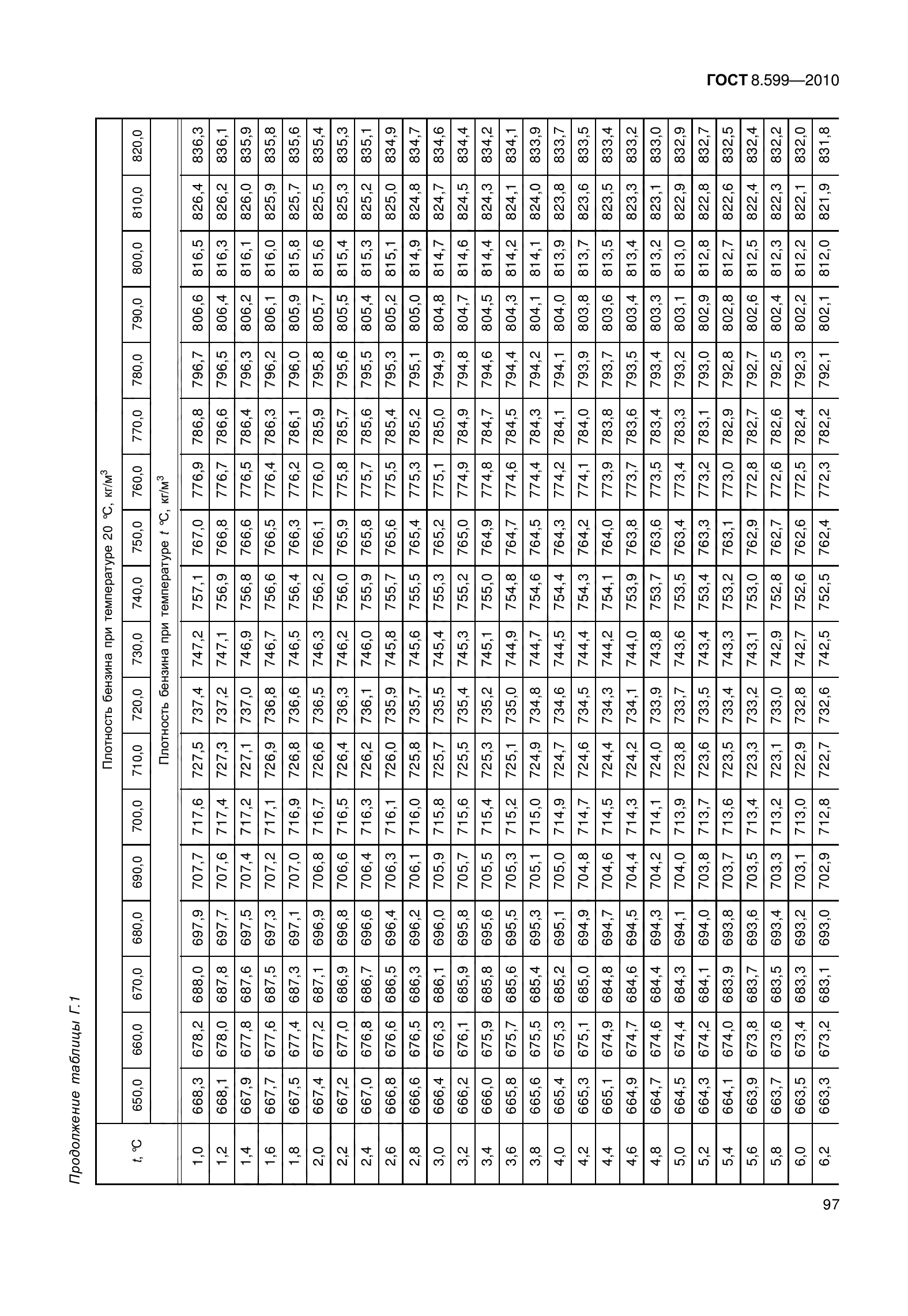 ГОСТ 8.599-2010