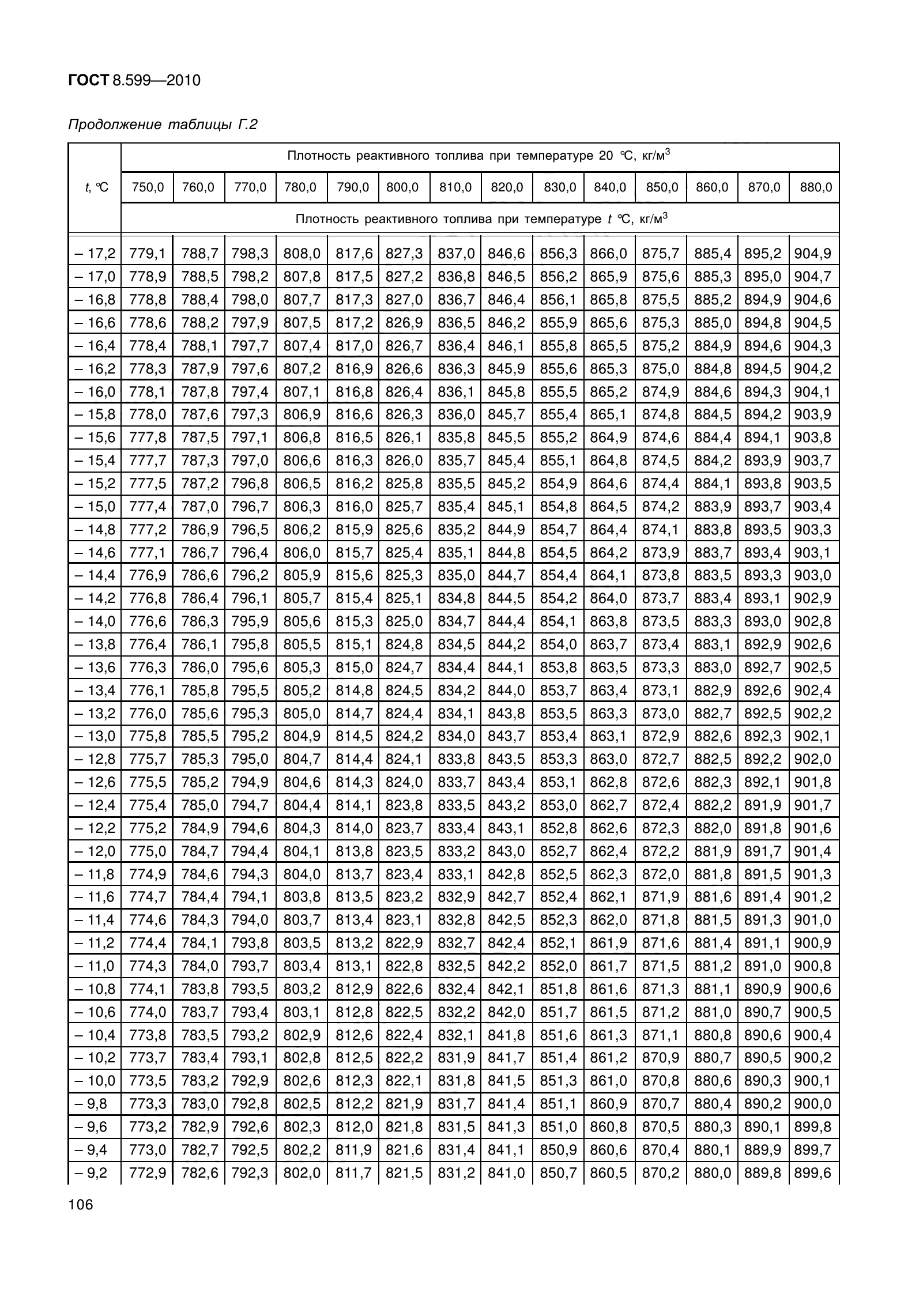 ГОСТ 8.599-2010
