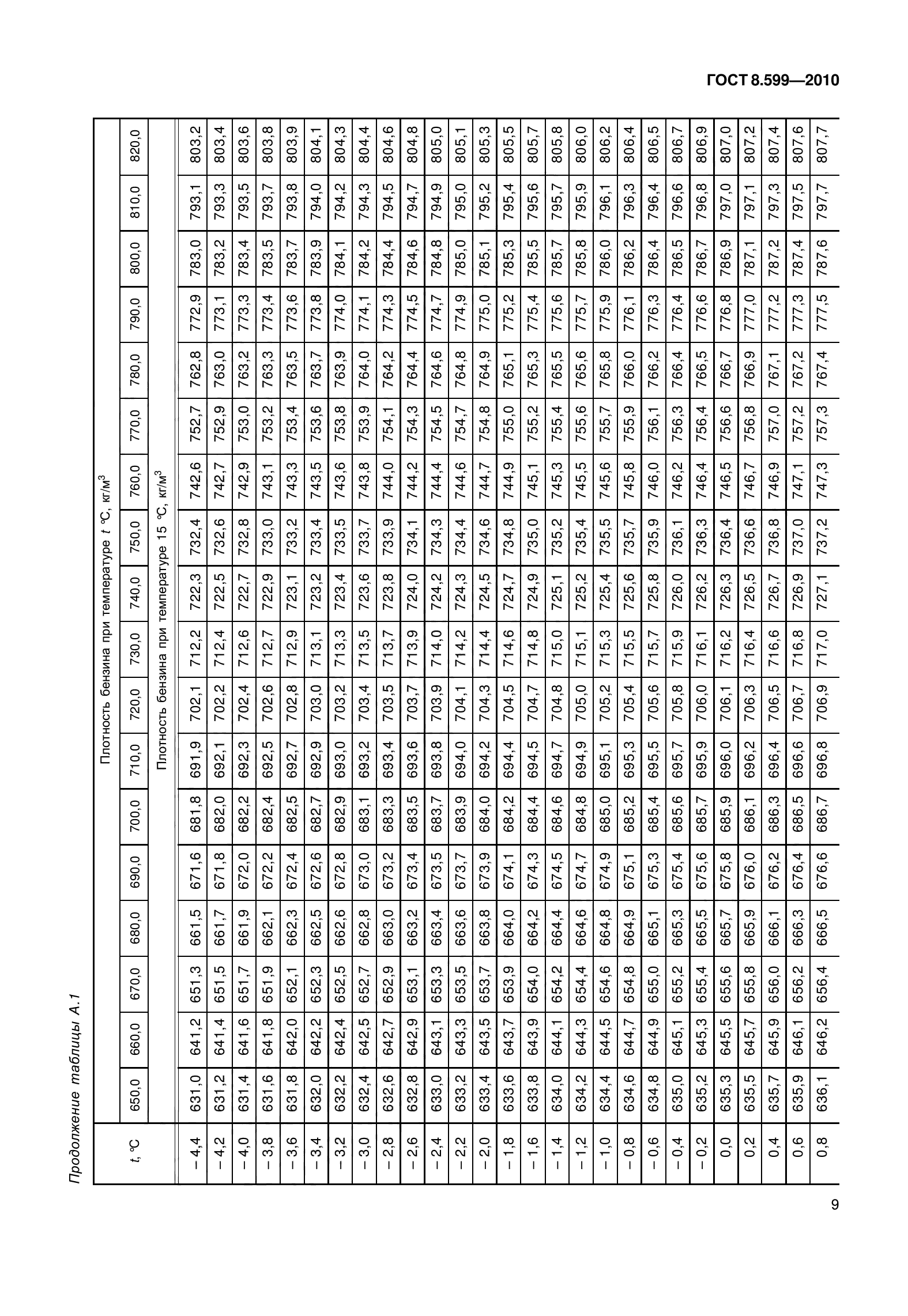 ГОСТ 8.599-2010