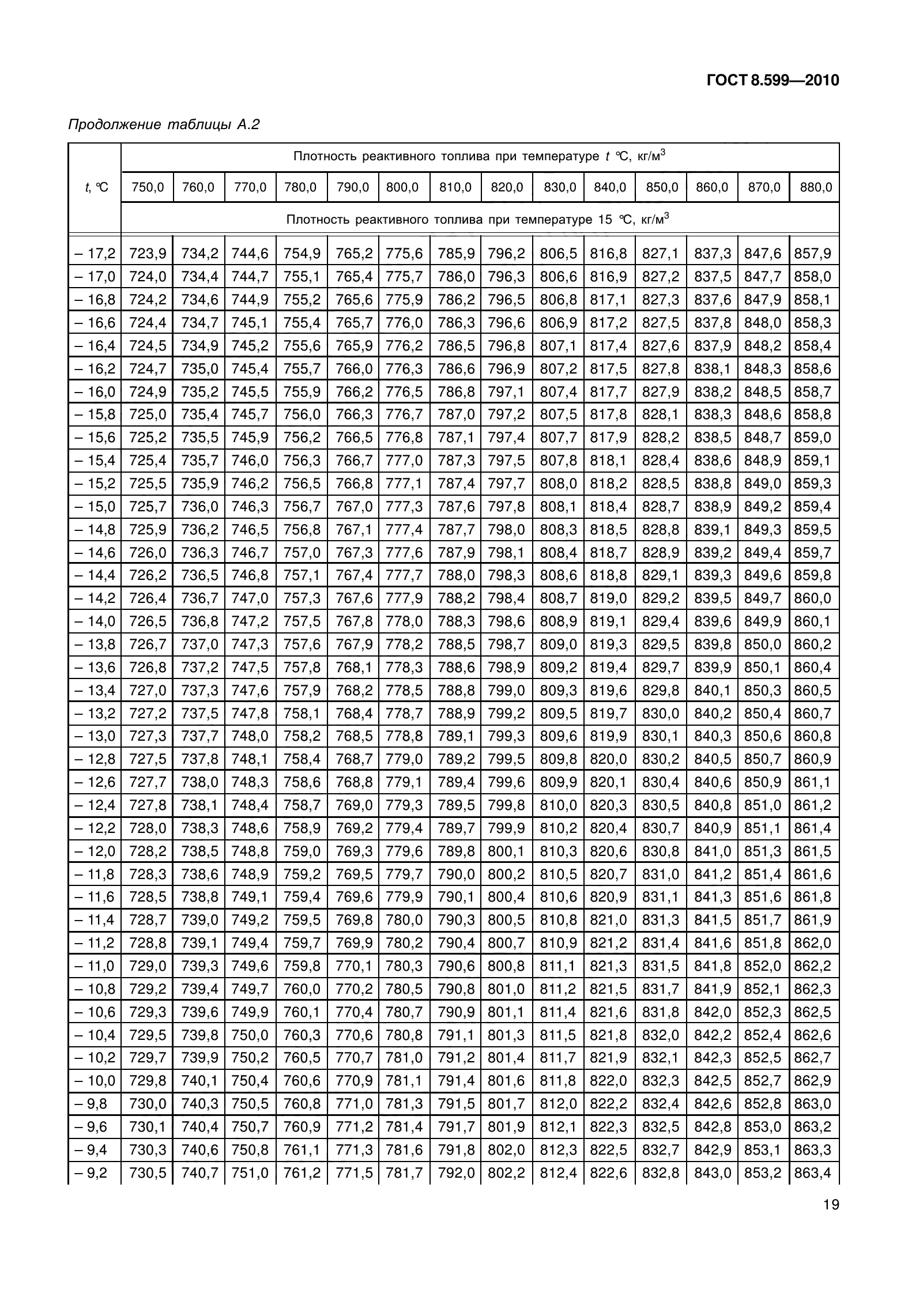 ГОСТ 8.599-2010