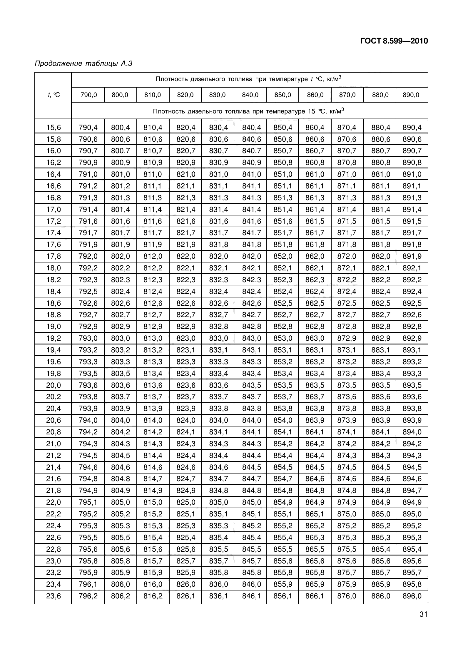 ГОСТ 8.599-2010