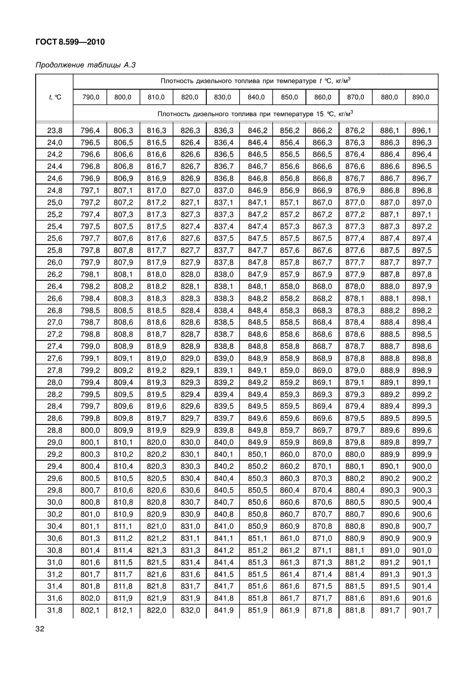 ГОСТ 8.599-2010