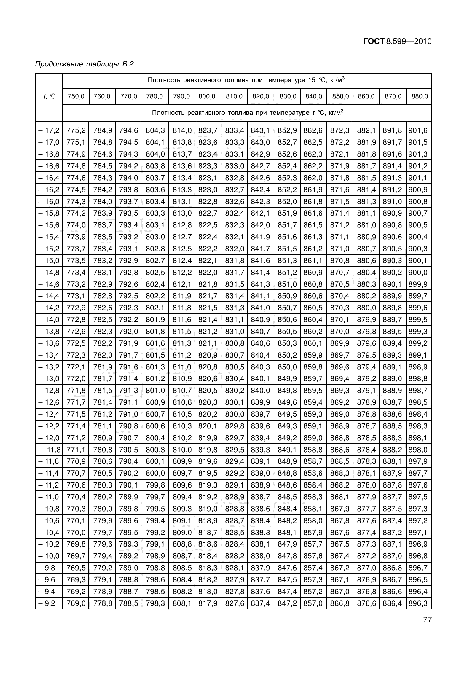 ГОСТ 8.599-2010