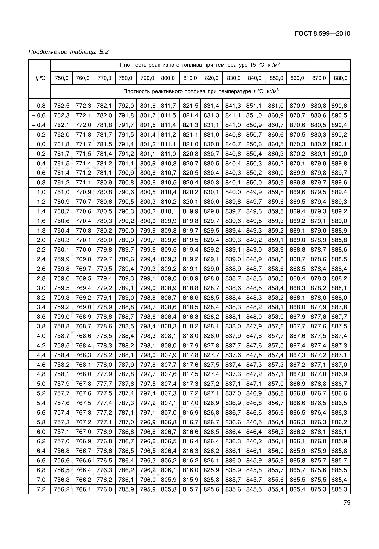 ГОСТ 8.599-2010