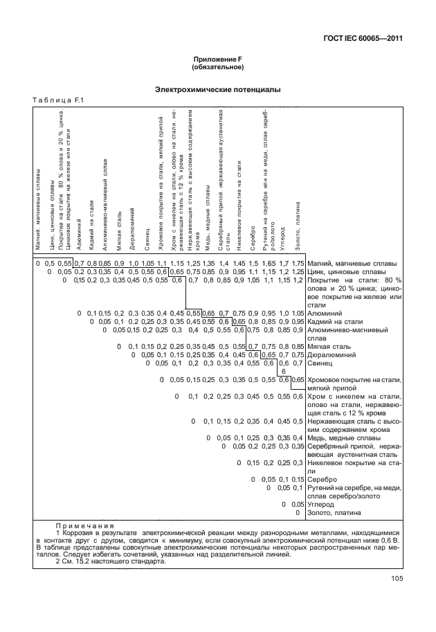 ГОСТ IEC 60065-2011