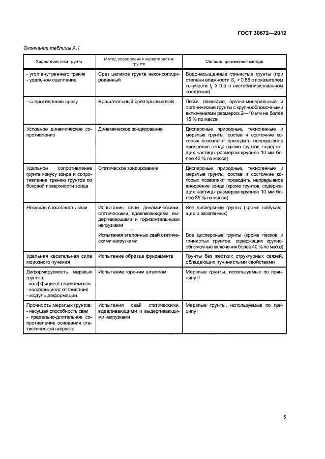 ГОСТ 30672-2012