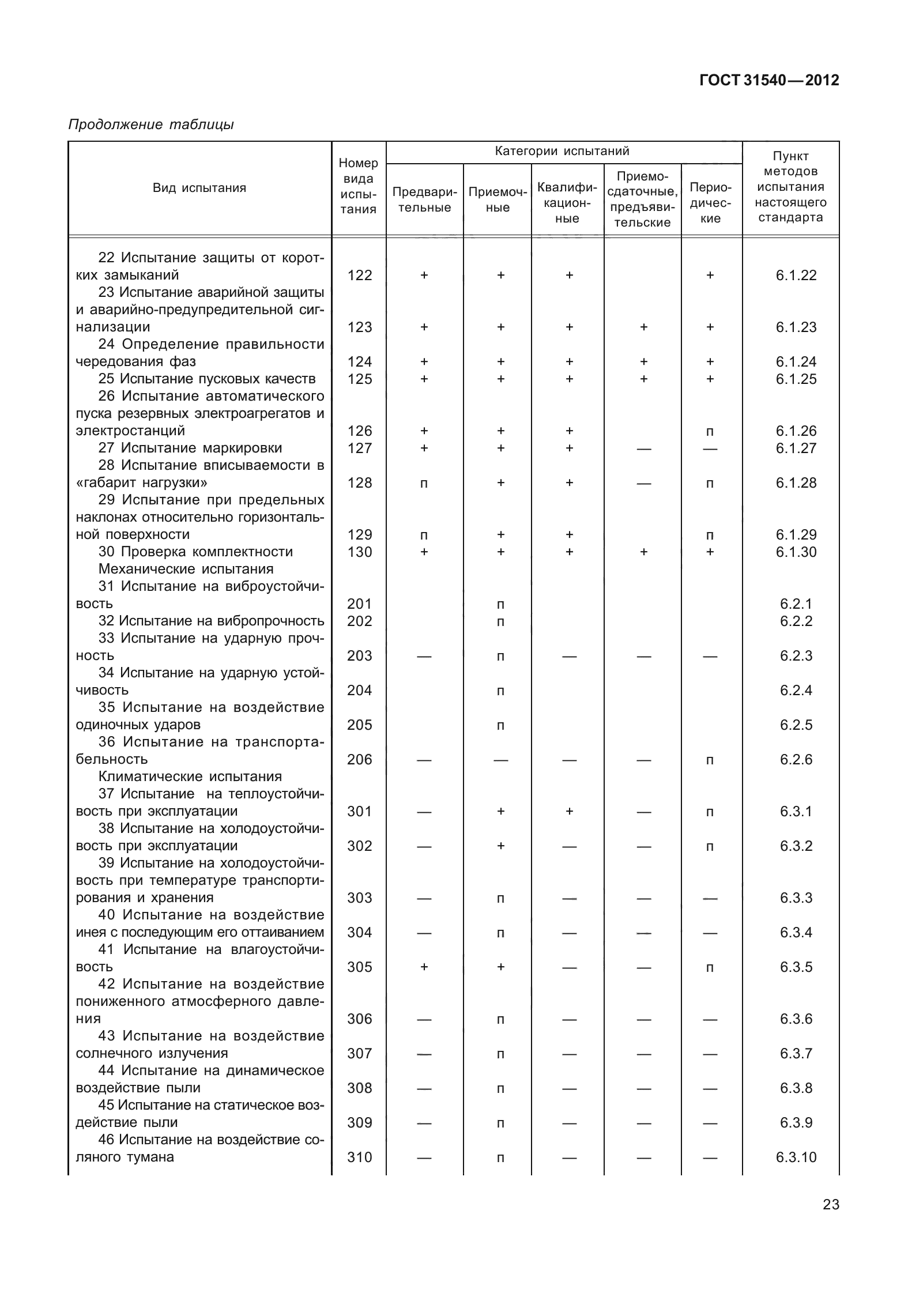 ГОСТ 31540-2012