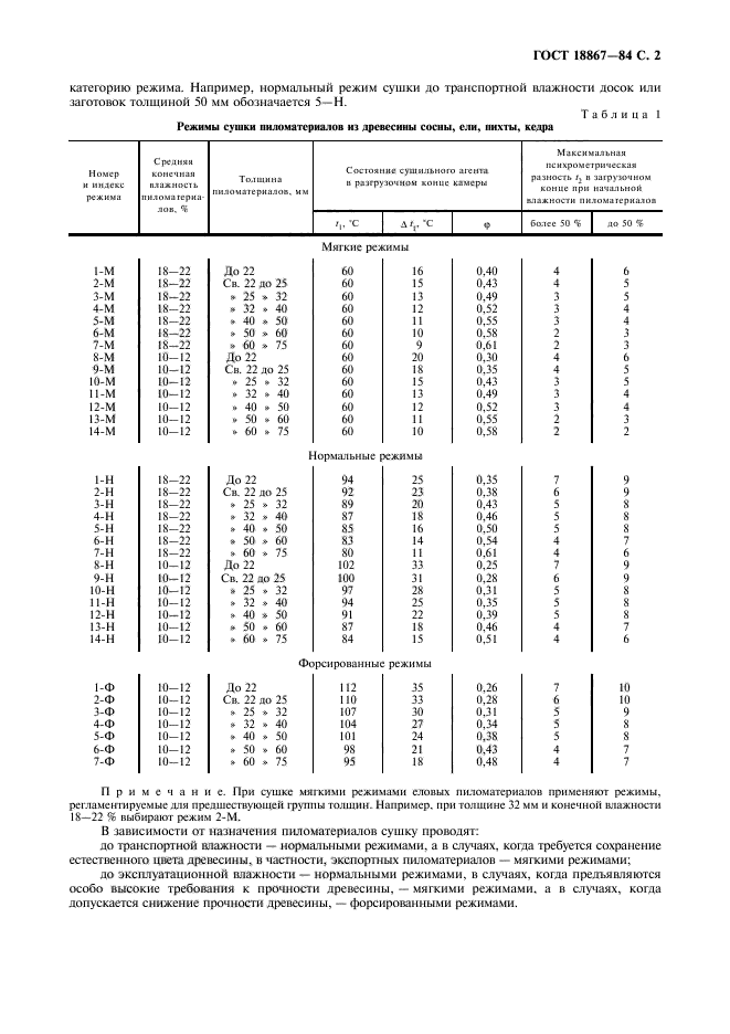ГОСТ 18867-84