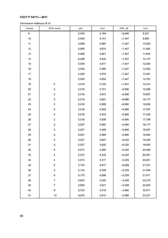 ГОСТ Р 54711-2011