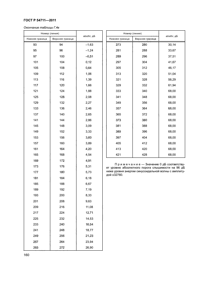 ГОСТ Р 54711-2011