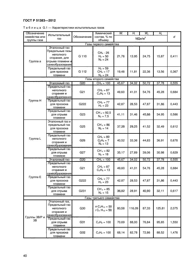 ГОСТ Р 51383-2012