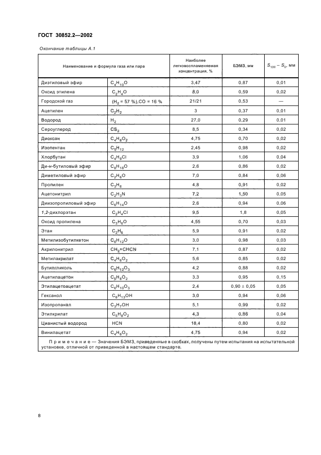 ГОСТ 30852.2-2002