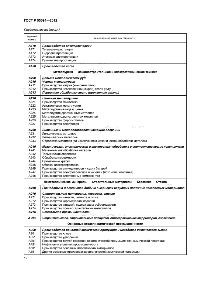 ГОСТ Р 55094-2012
