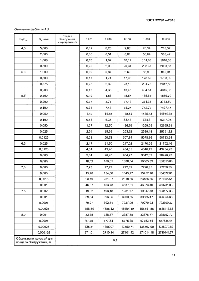 ГОСТ 32291-2013