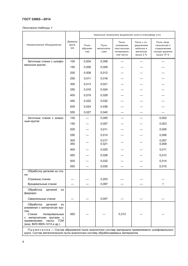 ГОСТ 32602-2014