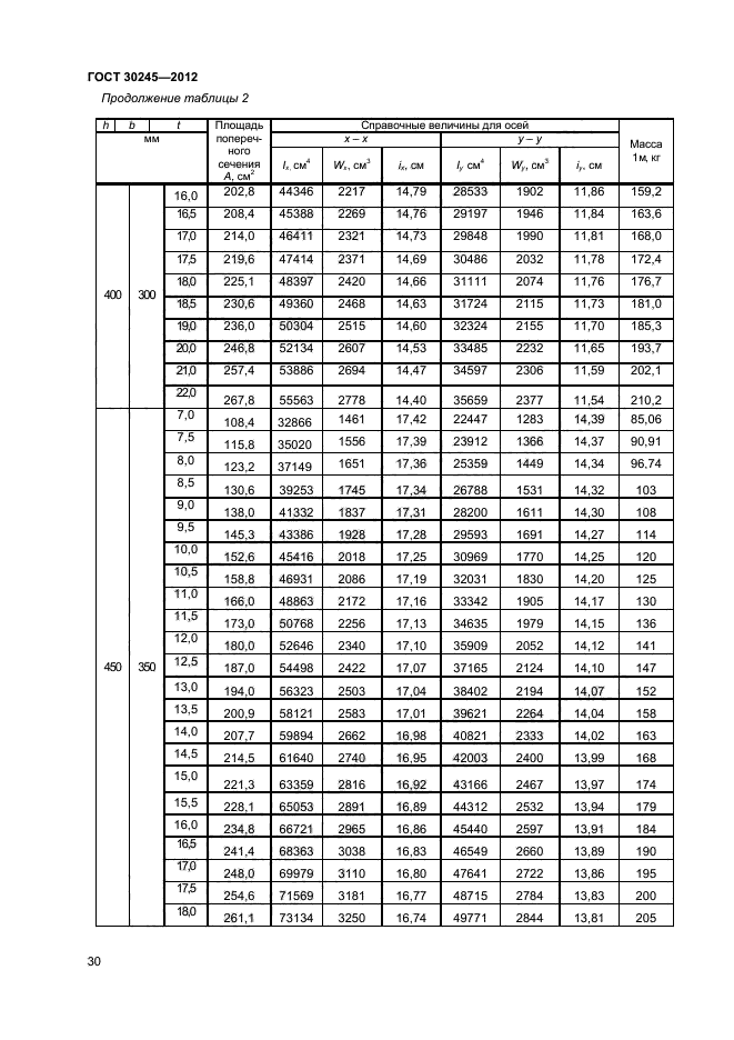 ГОСТ 30245-2012