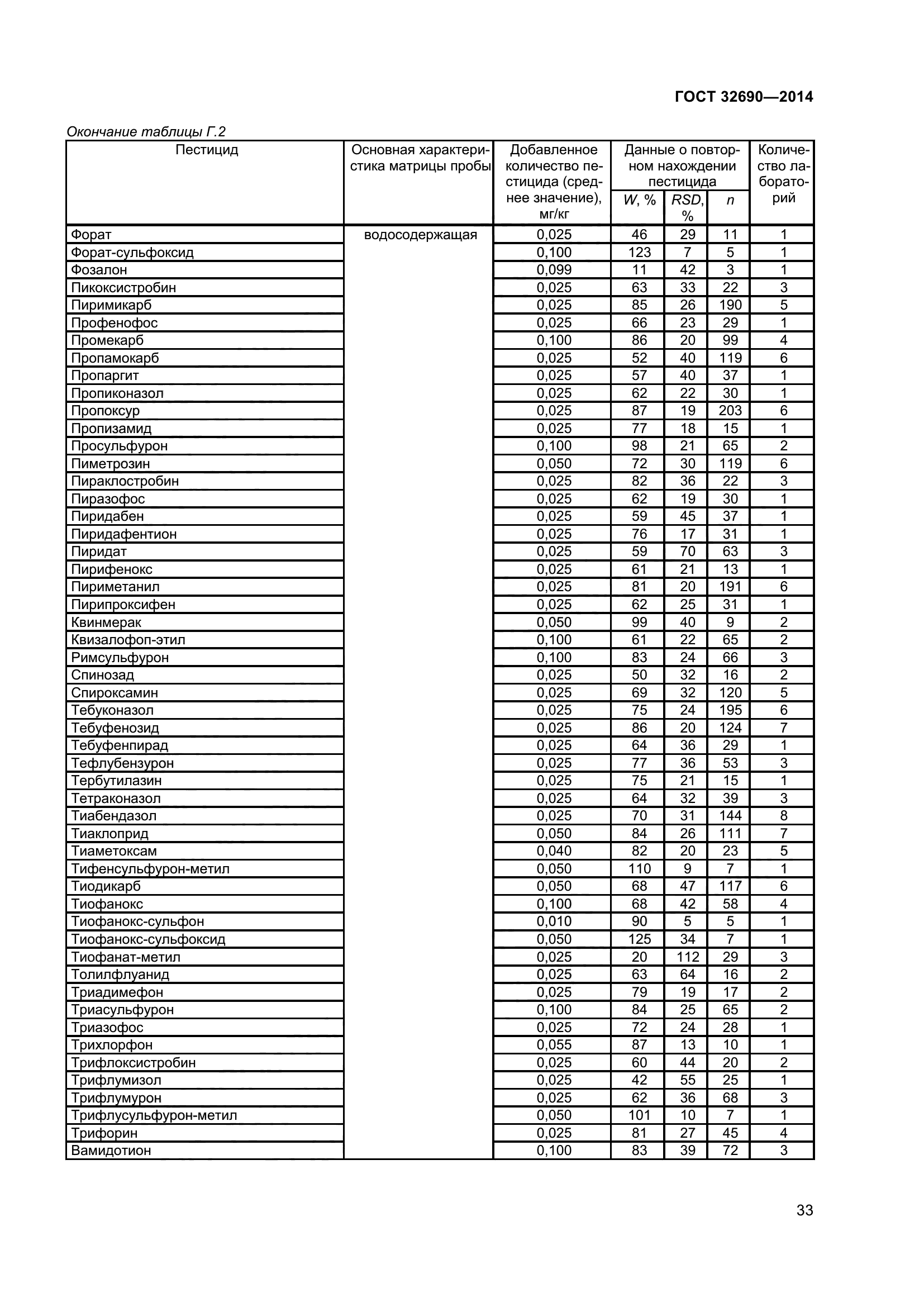 ГОСТ 32690-2014