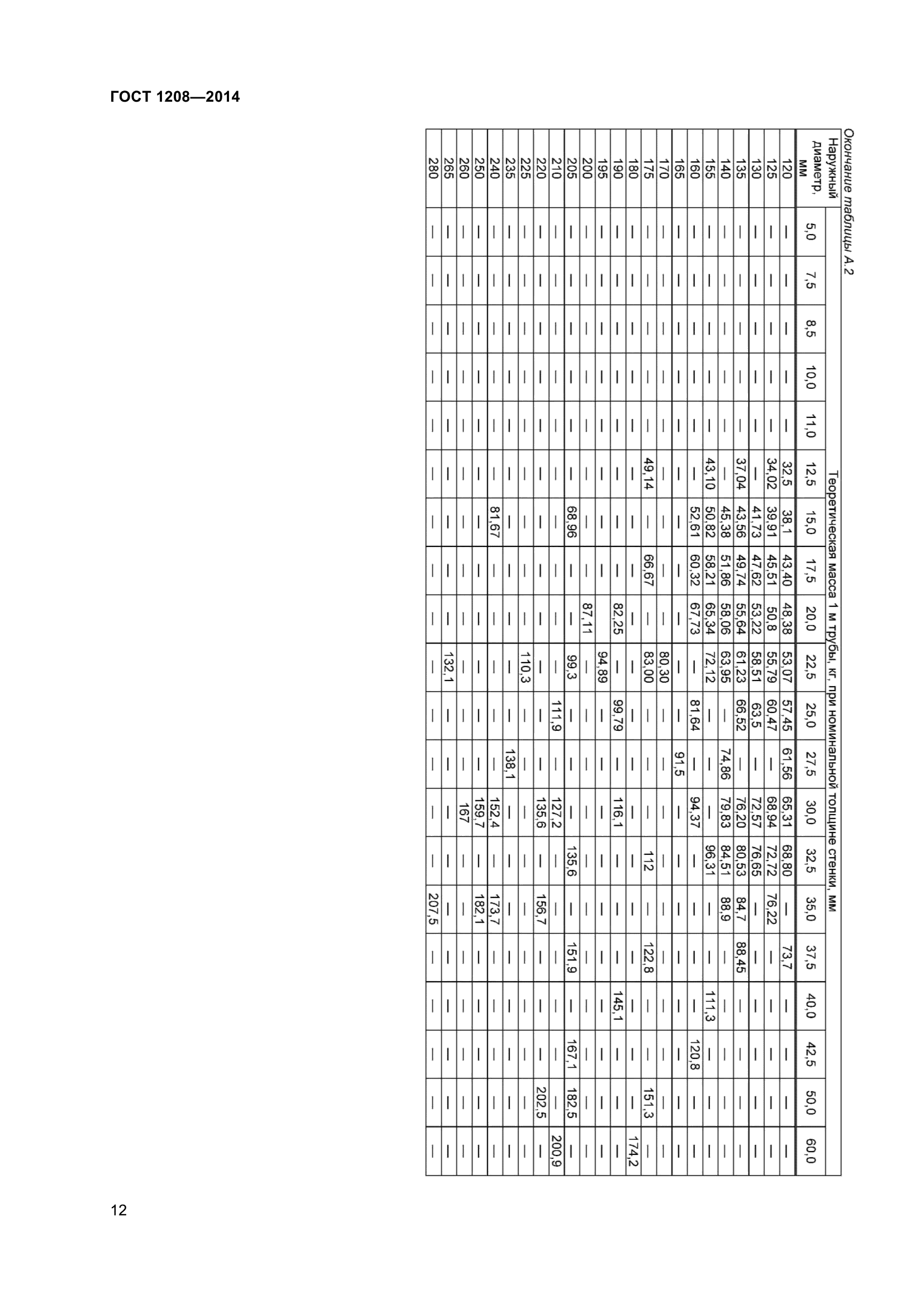 ГОСТ 1208-2014