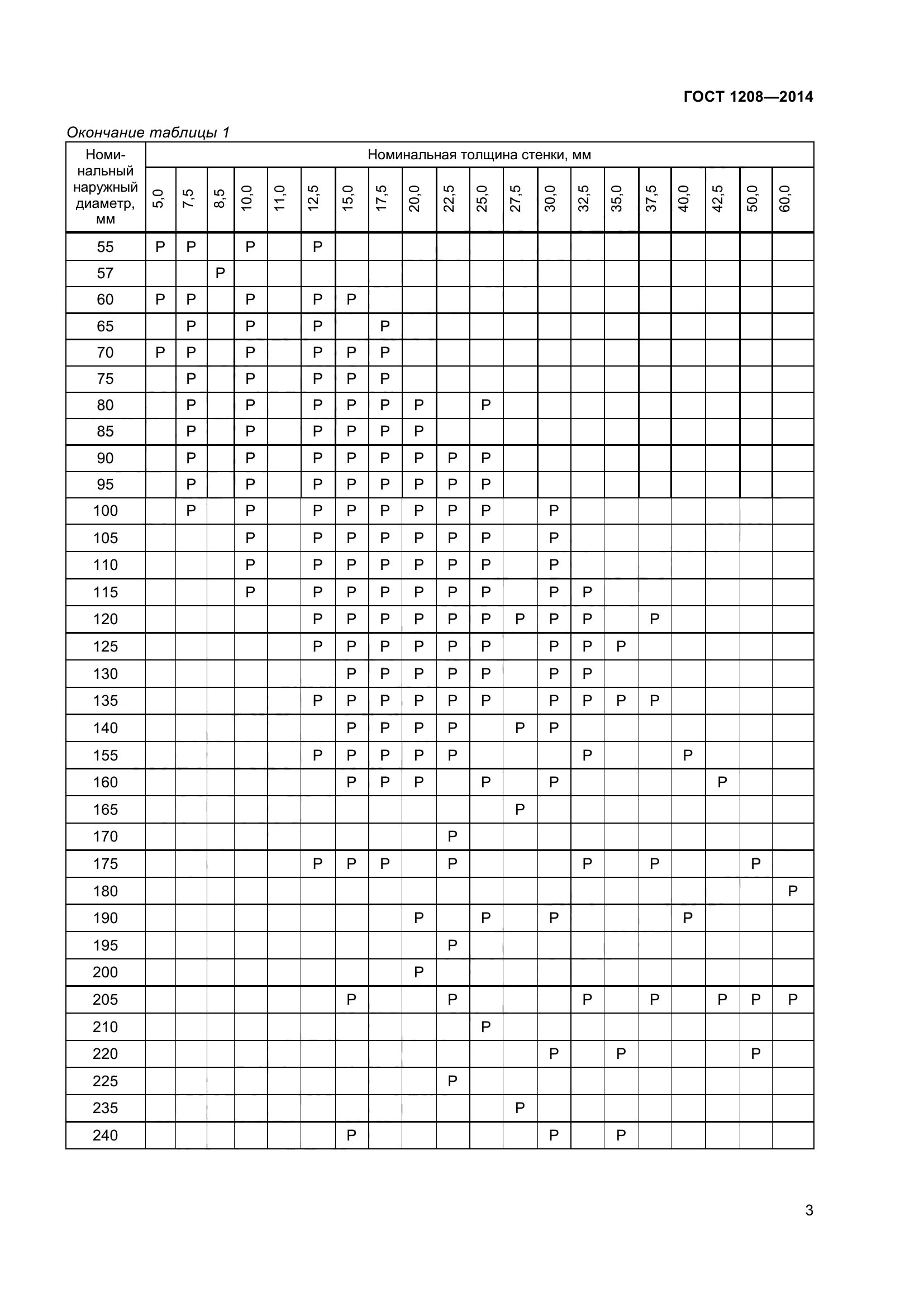 ГОСТ 1208-2014