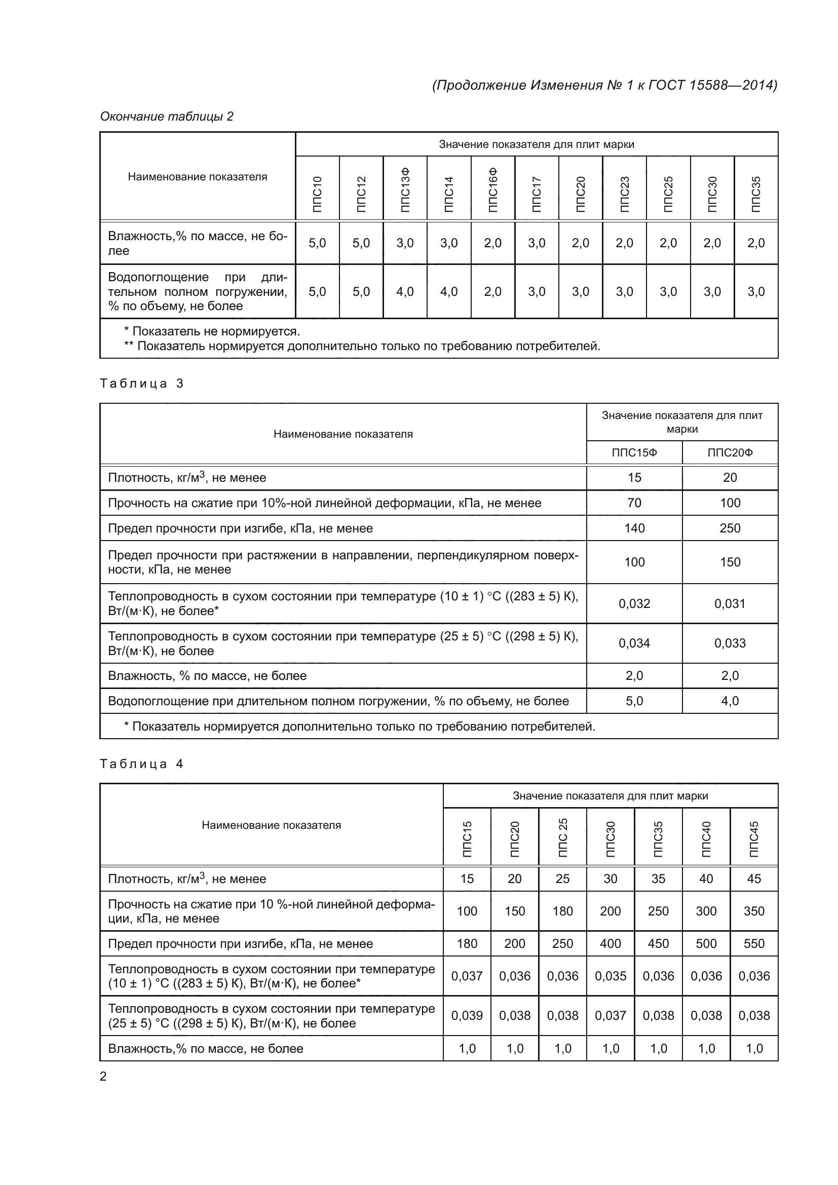 ГОСТ 15588-2014