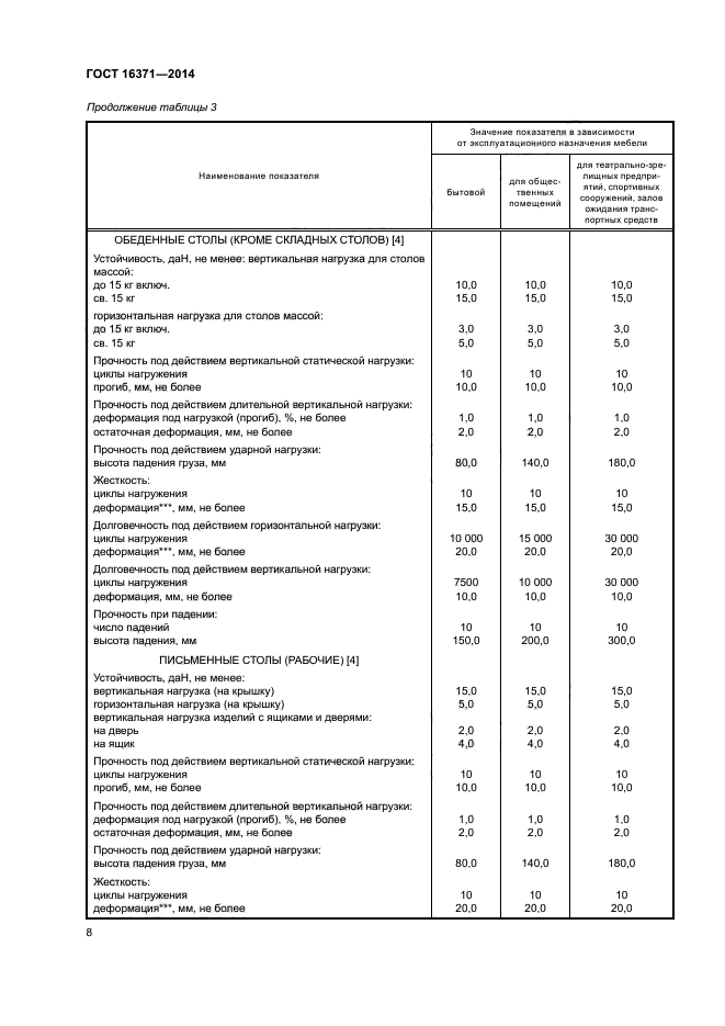 ГОСТ 16371-2014