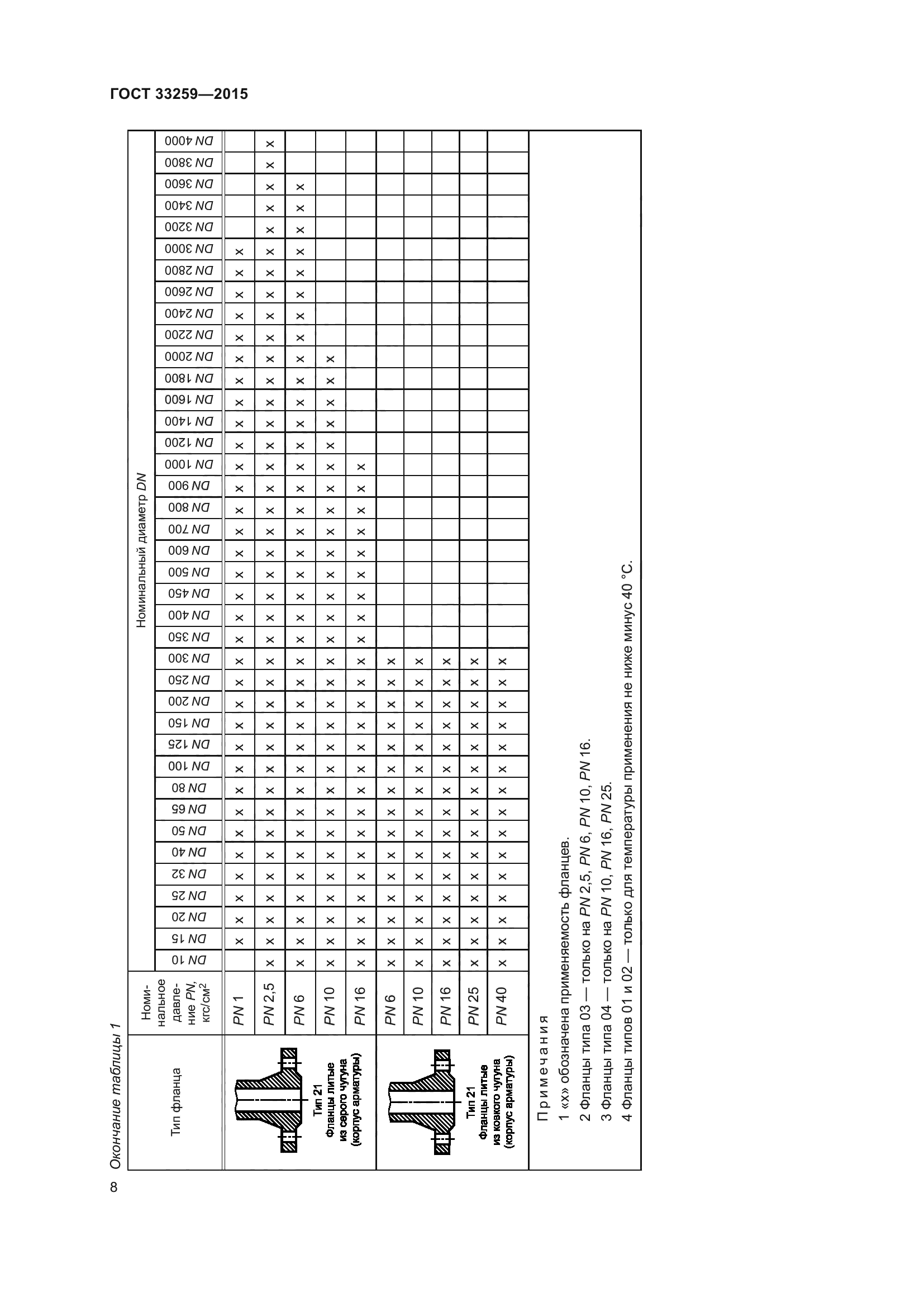 ГОСТ 33259-2015