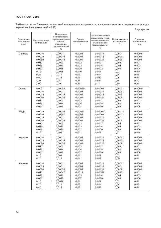 ГОСТ 17261-2008