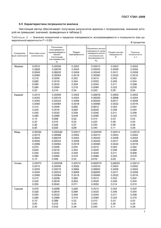 ГОСТ 17261-2008