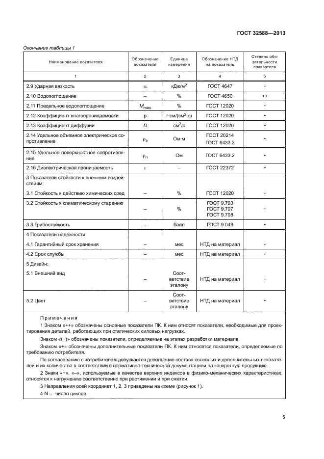 ГОСТ 32588-2013