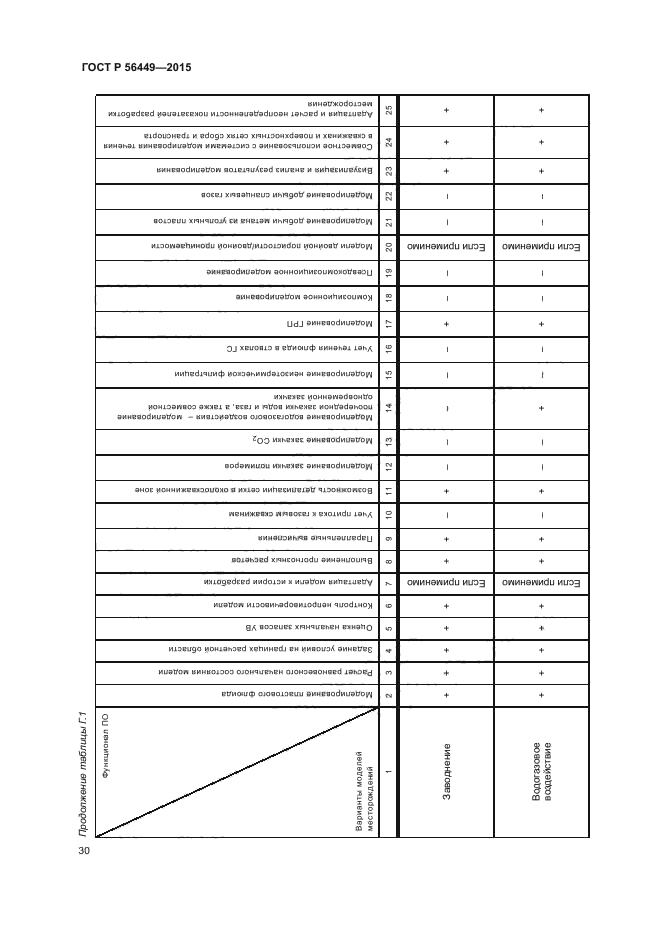 ГОСТ Р 56449-2015