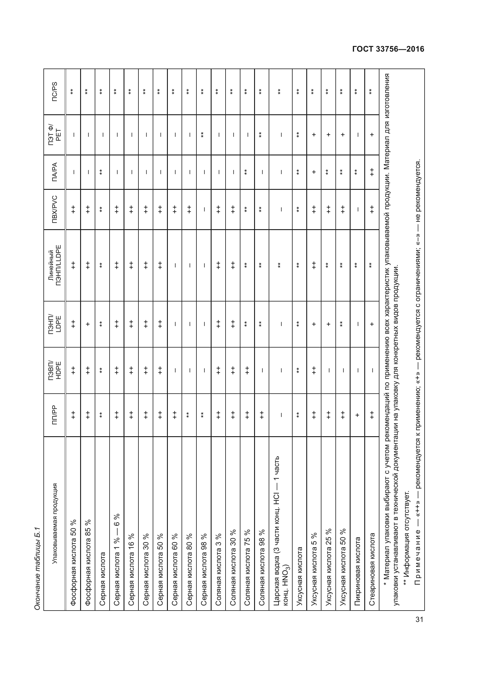 ГОСТ 33756-2016