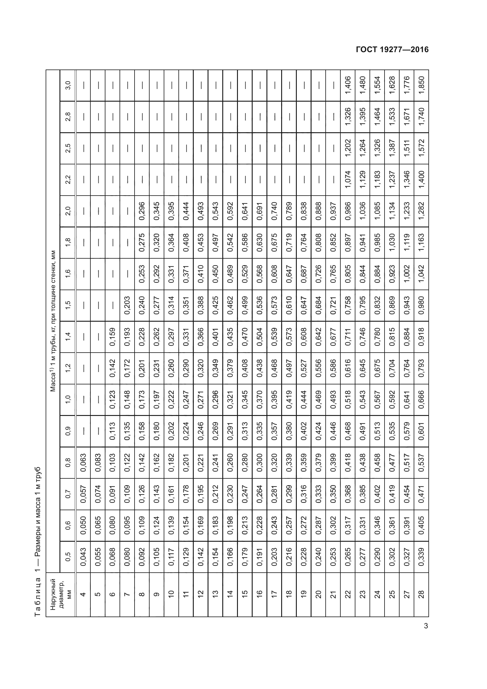 ГОСТ 19277-2016