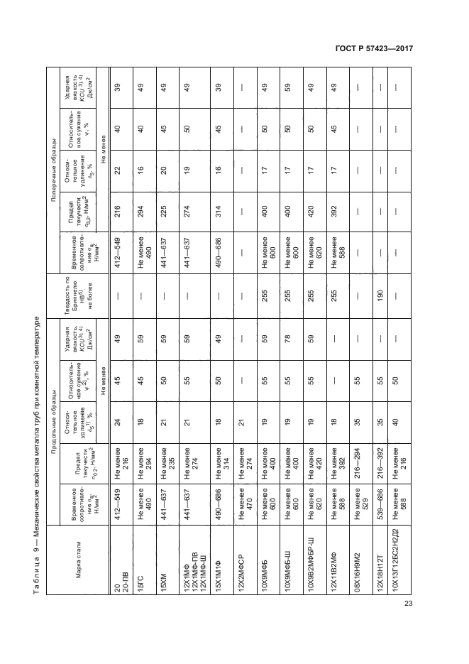 ГОСТ Р 57423-2017