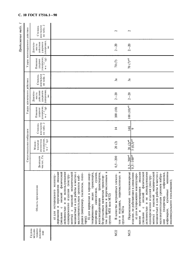 ГОСТ 17516.1-90