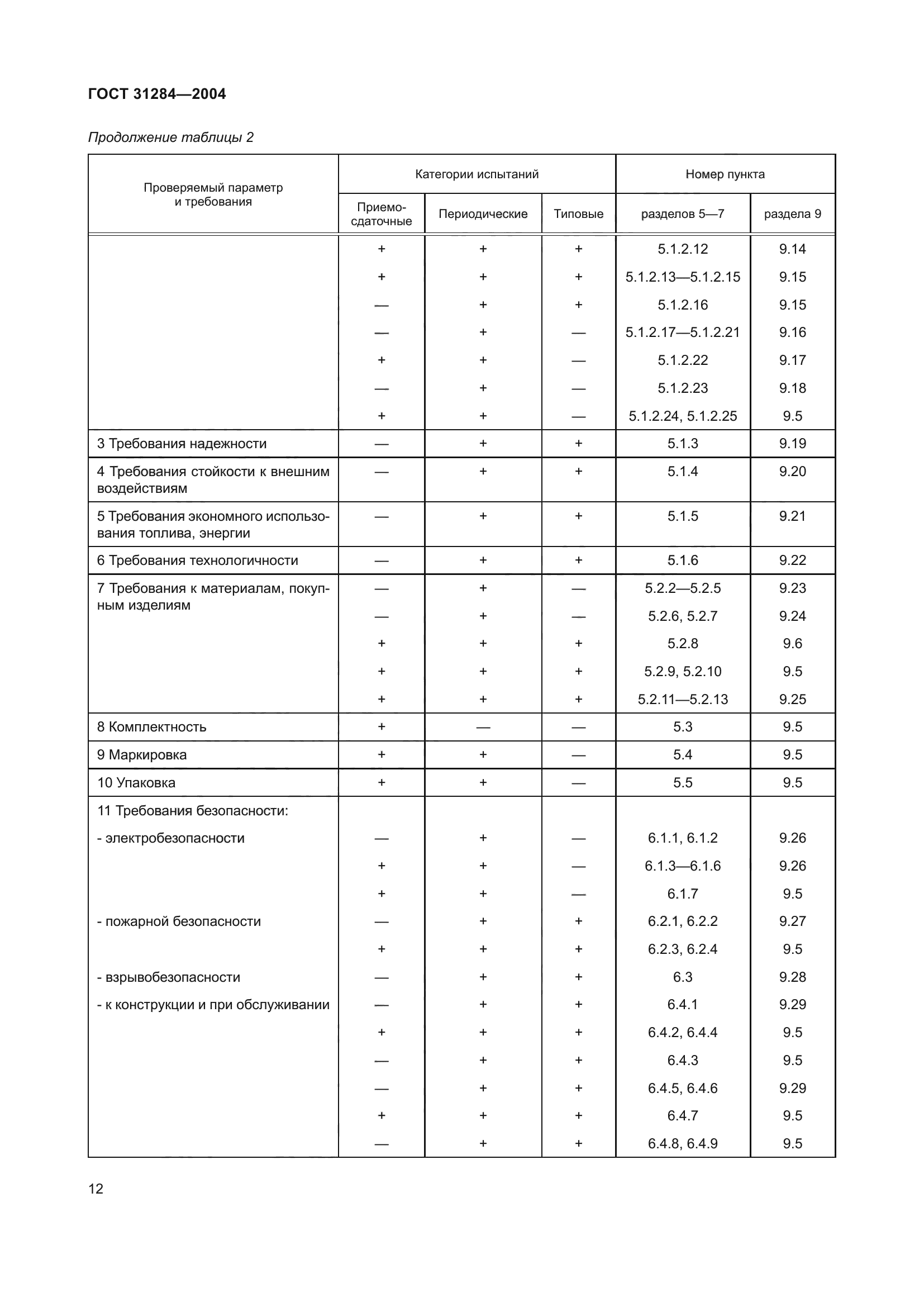 ГОСТ 31284-2004
