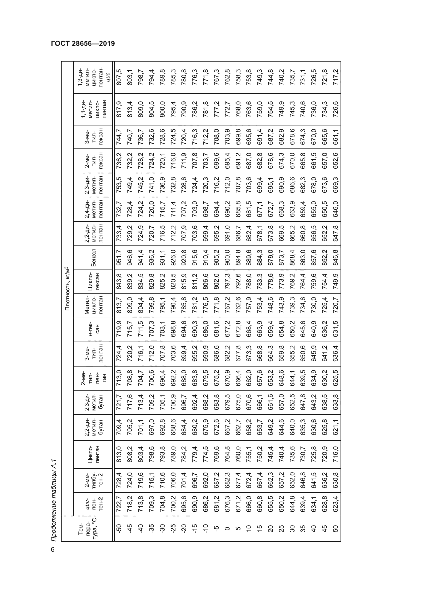 ГОСТ 28656-2019