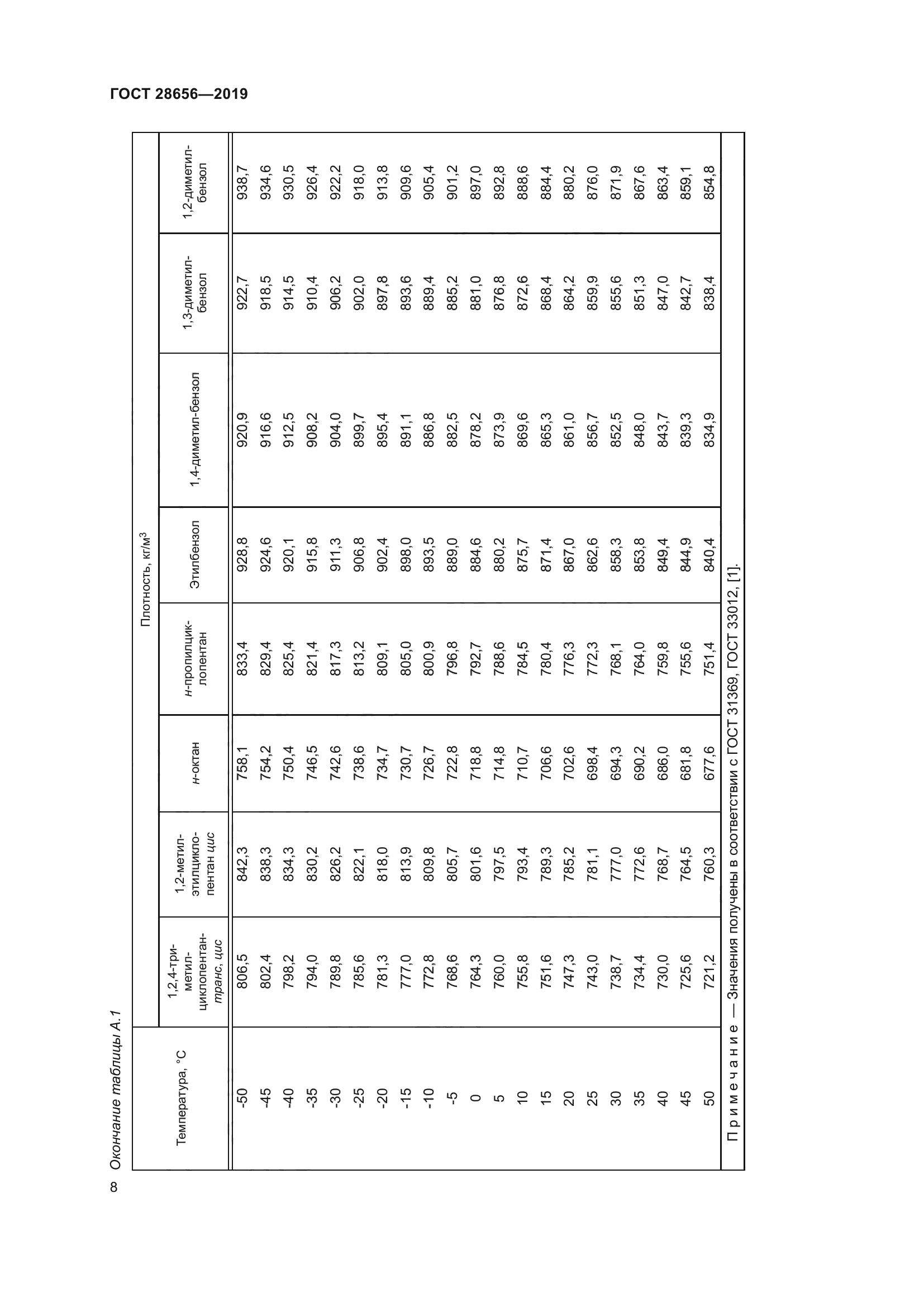 ГОСТ 28656-2019