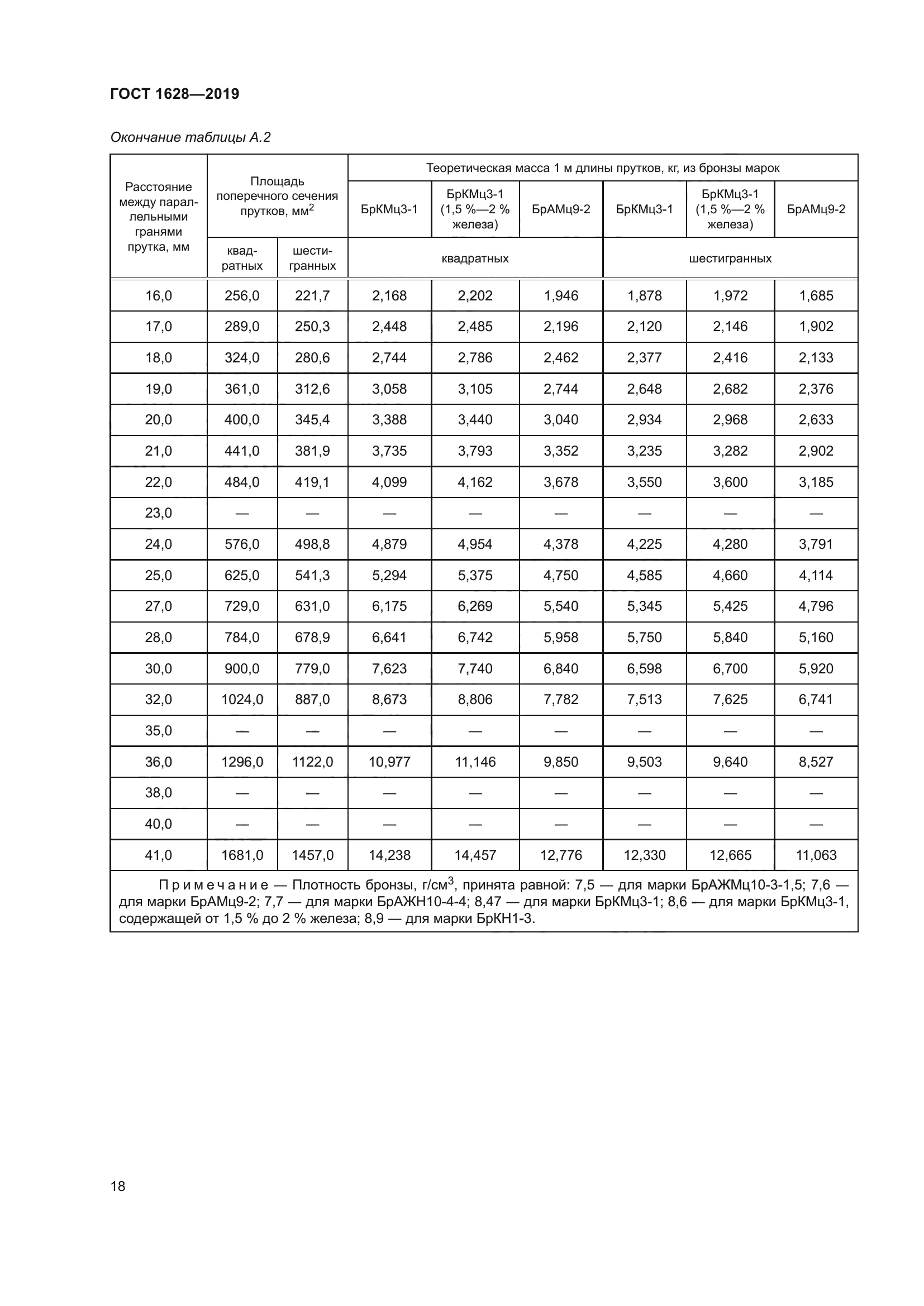 ГОСТ 1628-2019